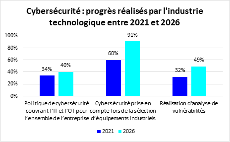 Embargo 22/09, 05:00 - Quand les cyberattaques menacent le monde réel, Agoria plaide pour une cybersécurité globale dans l’industrie