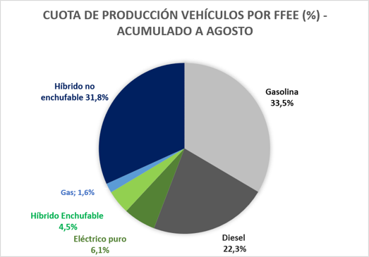 La producción de vehículos cae 1,8% en los ocho primeros meses del año, con 1,45 millones de vehículos fabricados