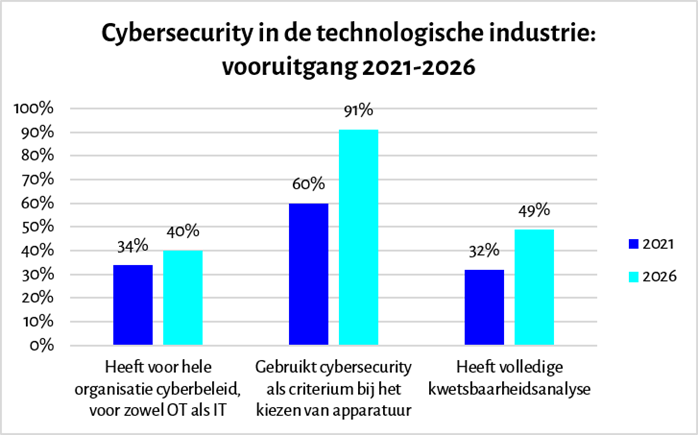 Embargo 22/9, 5:00 uur – Cybersecurity & industrie - nieuwe studie Agoria: slechts 40% van bedrijven beschikt over volledige cybersecurity-aanpak