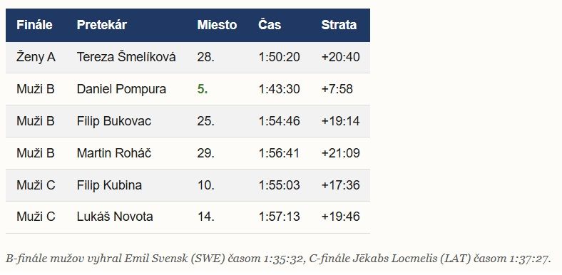 Majstrovstvá Európy: Šmelíková 28. na dlhej trati a Pompura si vybehol A finále