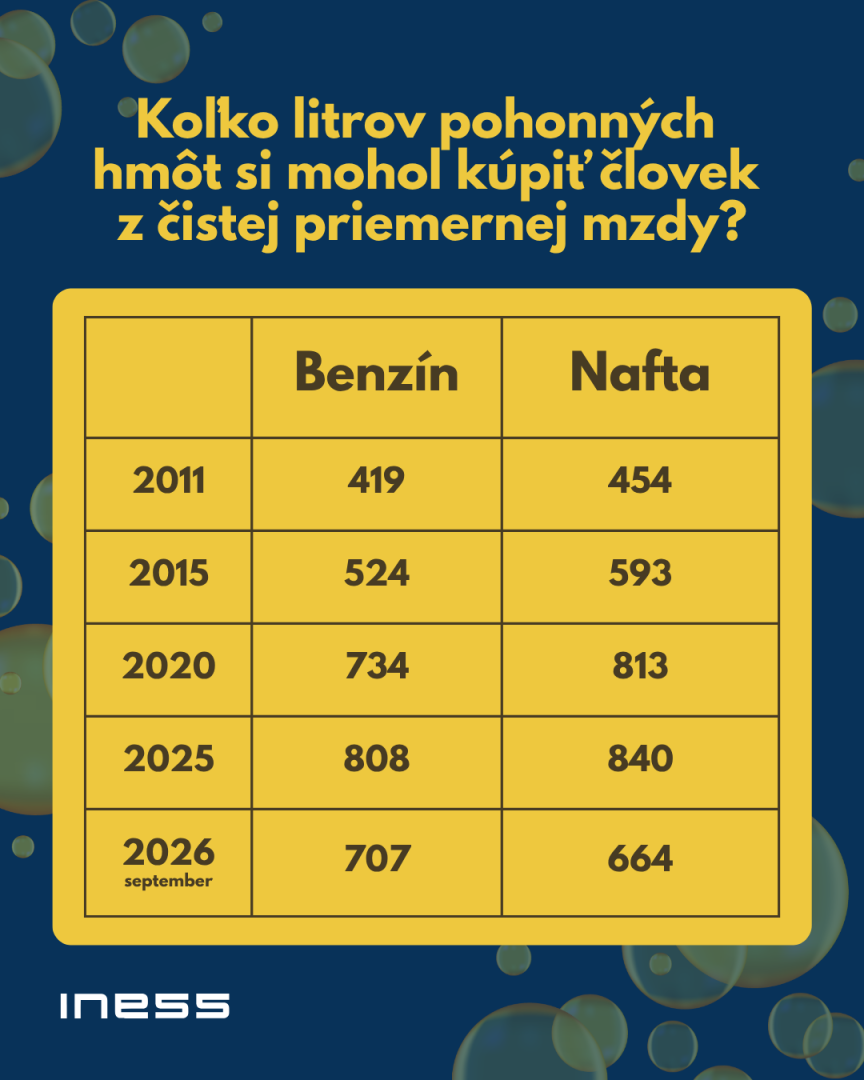 Ako zmierniť dosahy vysokých cien pohonných hmôt?