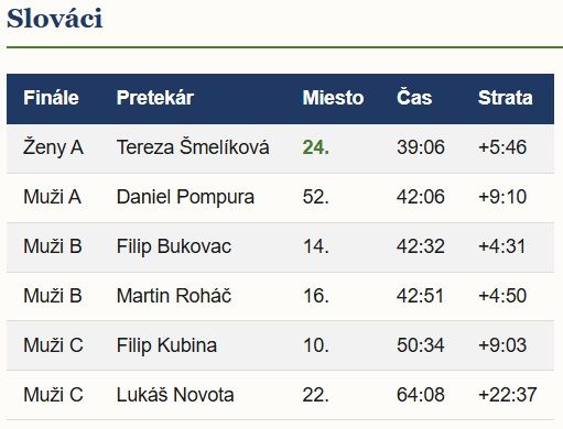 Majstrovstvá Európy: Šmelíková 24. na Middle