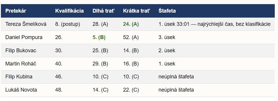 Majstrovstvá Európy: Šmelíková najrýchlejší 1. úsek, mužská štafeta 26.
