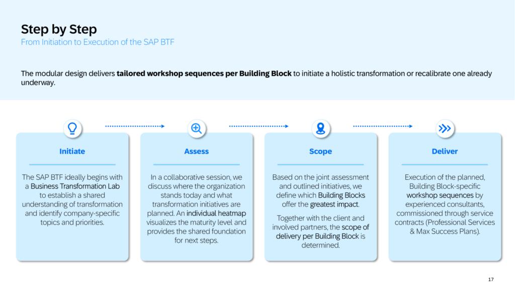 Das Business Transformation Framework und Lab von SAP im Überblick