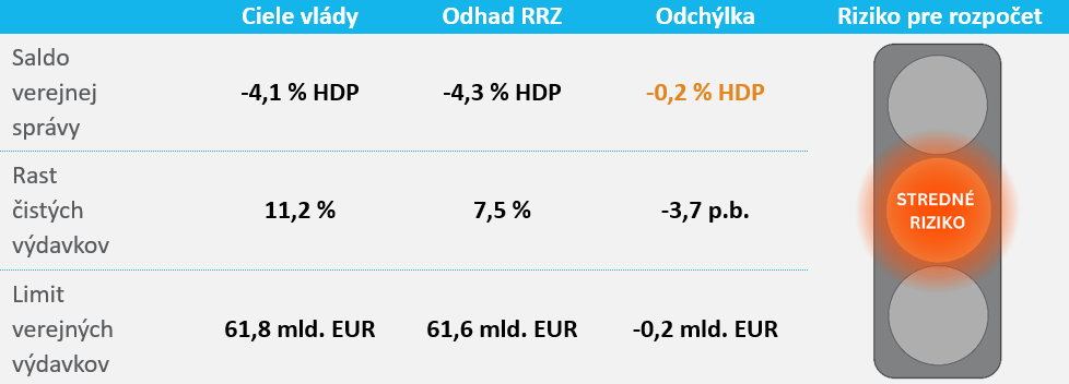 Vyššie odhadované daňové príjmy znižujú odhad deficitu k 6,1 mld. eur, cieľ rozpočtu môže byť prekročený o 0,2 % HDP (291 mil. eur) (Semafor september 2026)