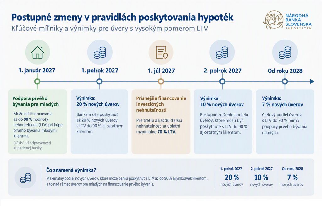 NBS upravuje pravidlá pri hypotékach