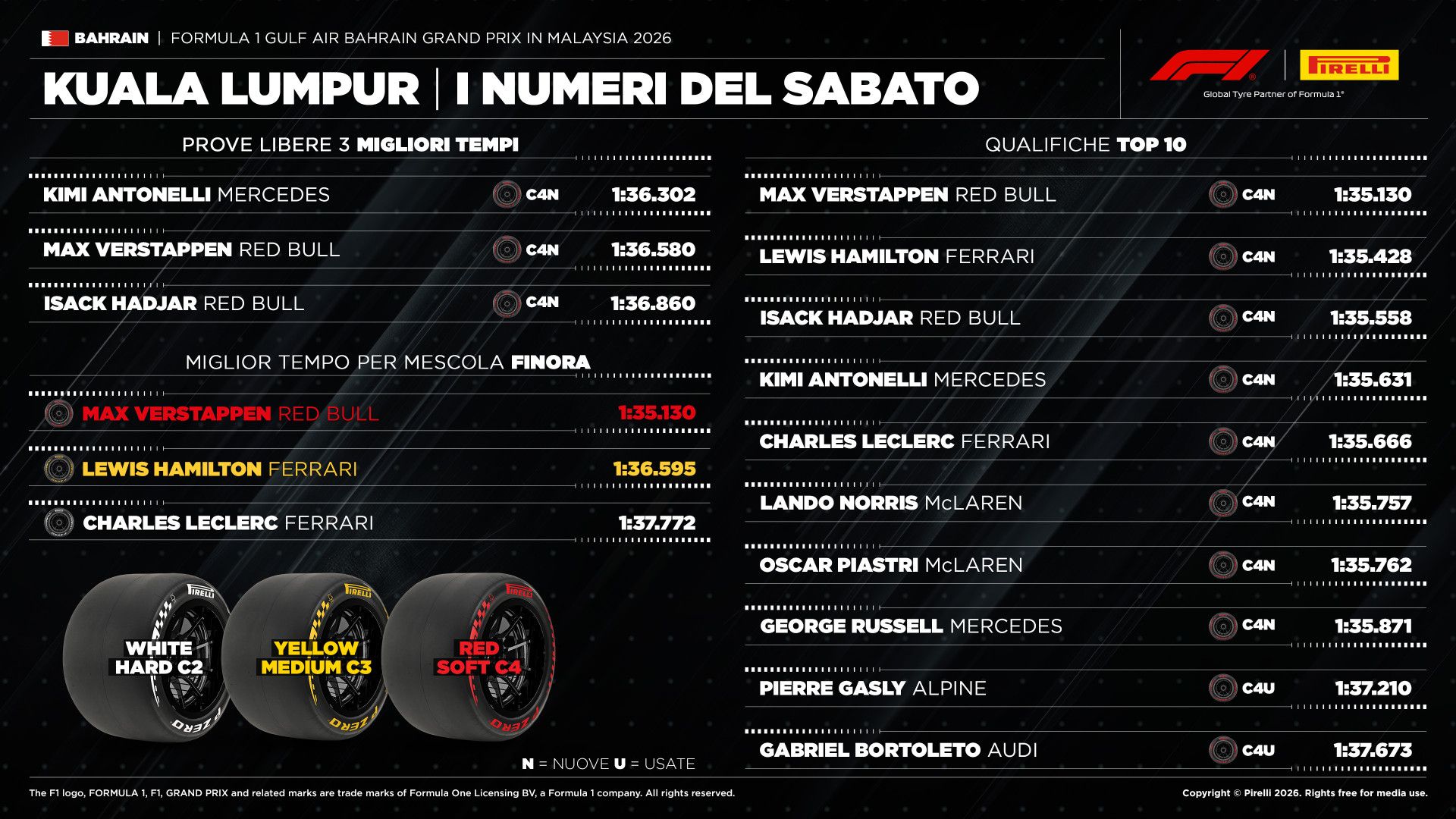 Verstappen in pole, Hard quasi assente ma cruciale per domenica