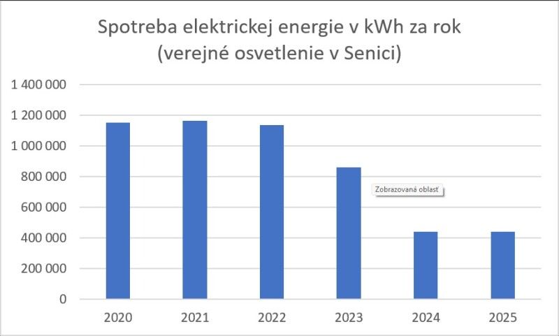 Modernizácia verejného osvetlenia: úspory, vyššia spoľahlivosť a pripravenosť na ďalší rozvoj