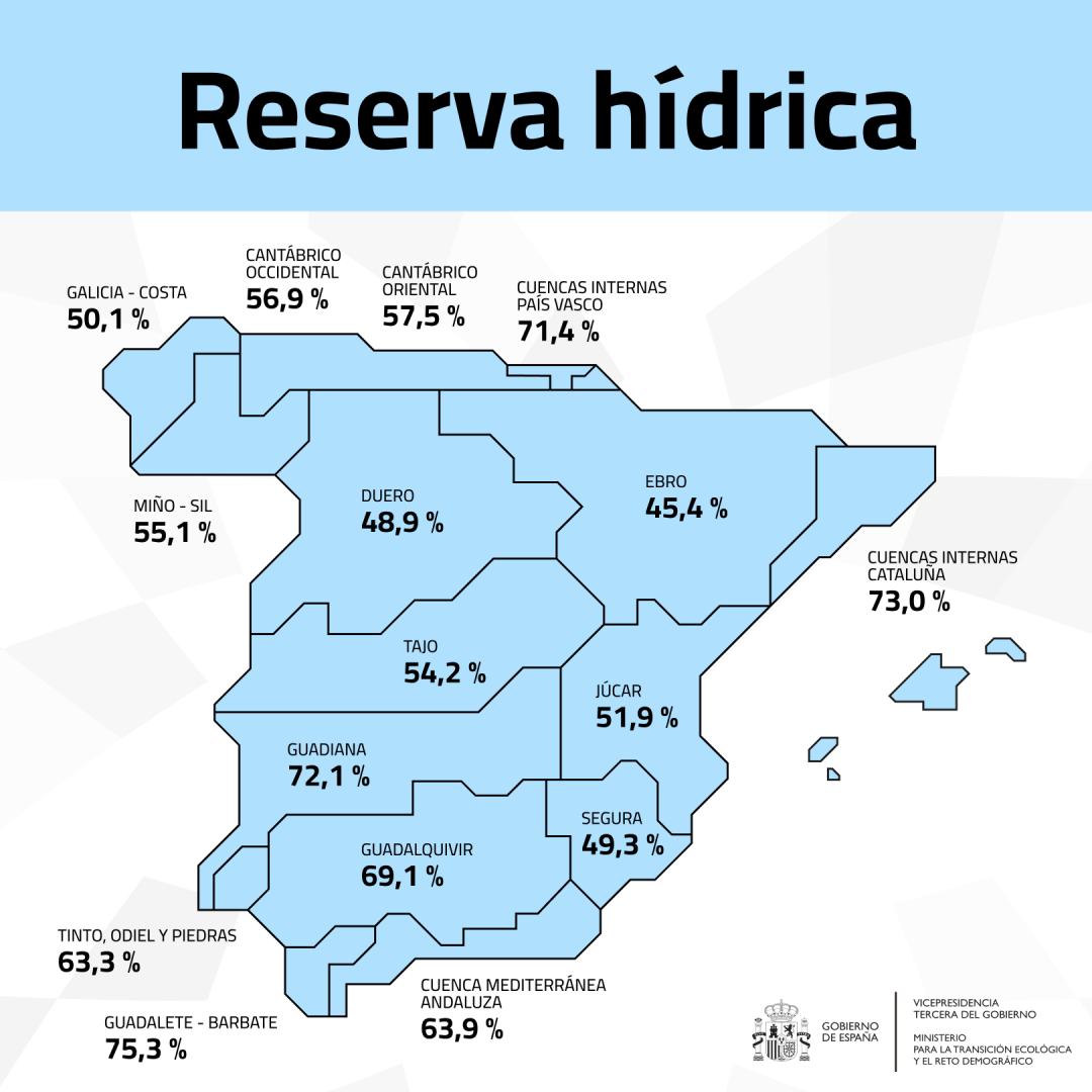 La reserva hídrica española se encuentra al 58,3 % de su capacidad