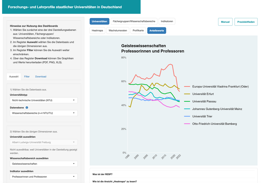 Was macht eine Universität aus? Neues Dashboard zeigt fachliche Profile im Wandel