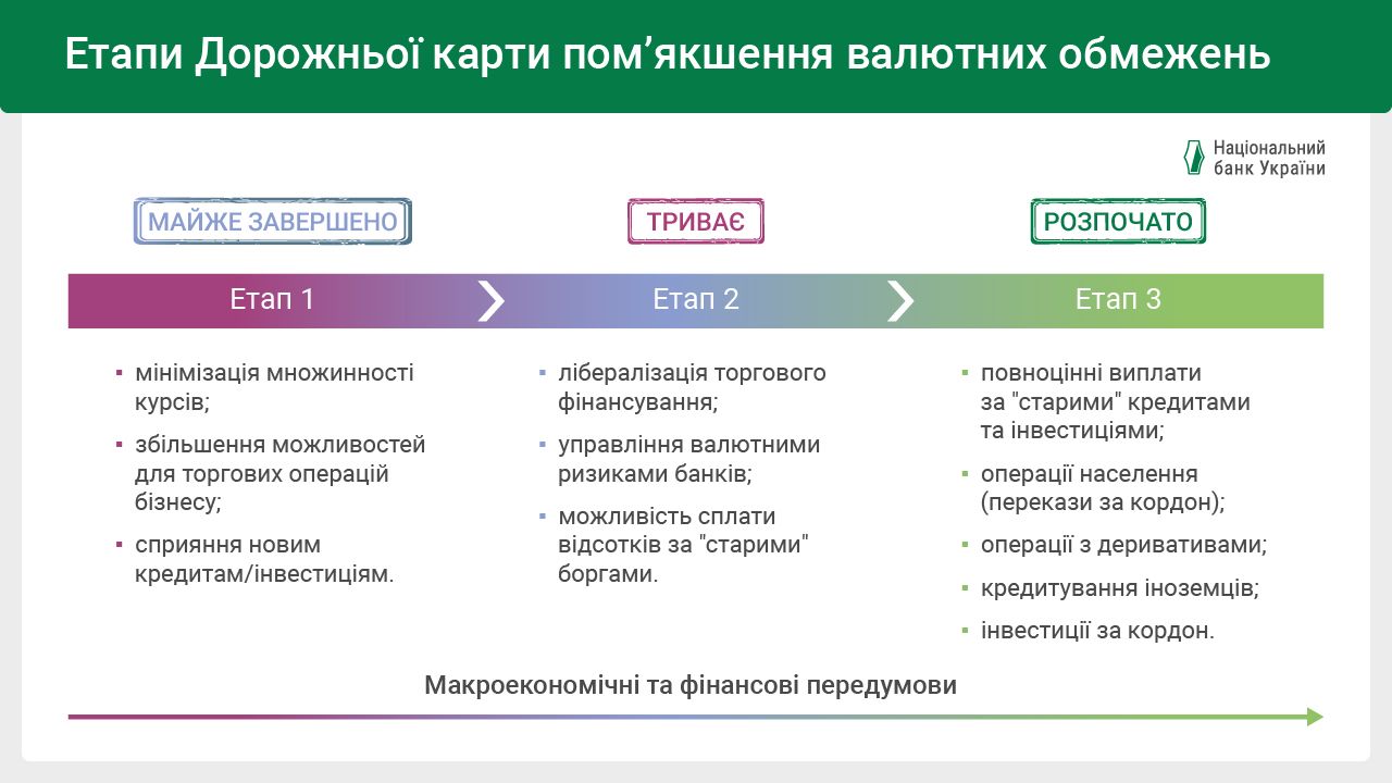Звітуємо про проміжний підсумок заходів із лібералізації валютного ринку