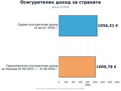 Средният осигурителен доход за август е 1056,31 евро