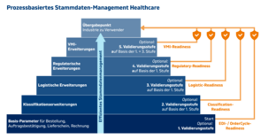 Forum eStandards im BVMed aktualisiert Branchenpapier zum Produktstammdaten-Austausch