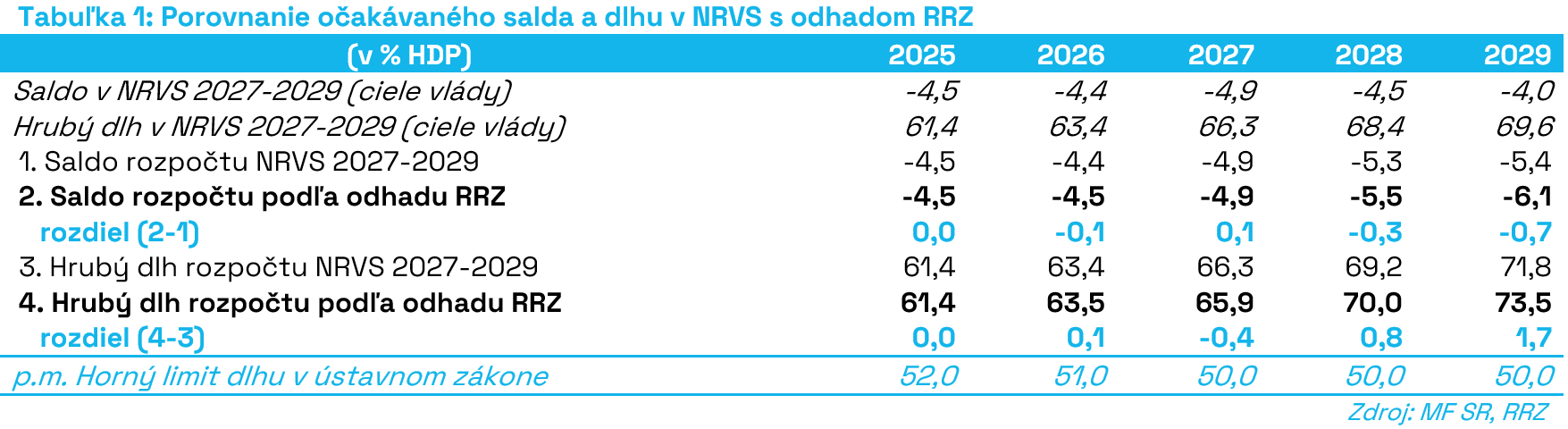 Deficit zostáva na úrovniach ako na začiatku volebného obdobia, vláda rezignuje na stabilizáciu dlhu a zhoršuje udržateľnosť verejných financií