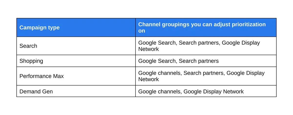 Guide your campaign spending with new priority and allocation features