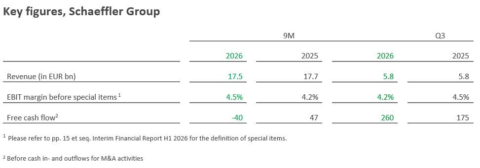 Schaeffler releases preliminary numbers for first nine months of 2026