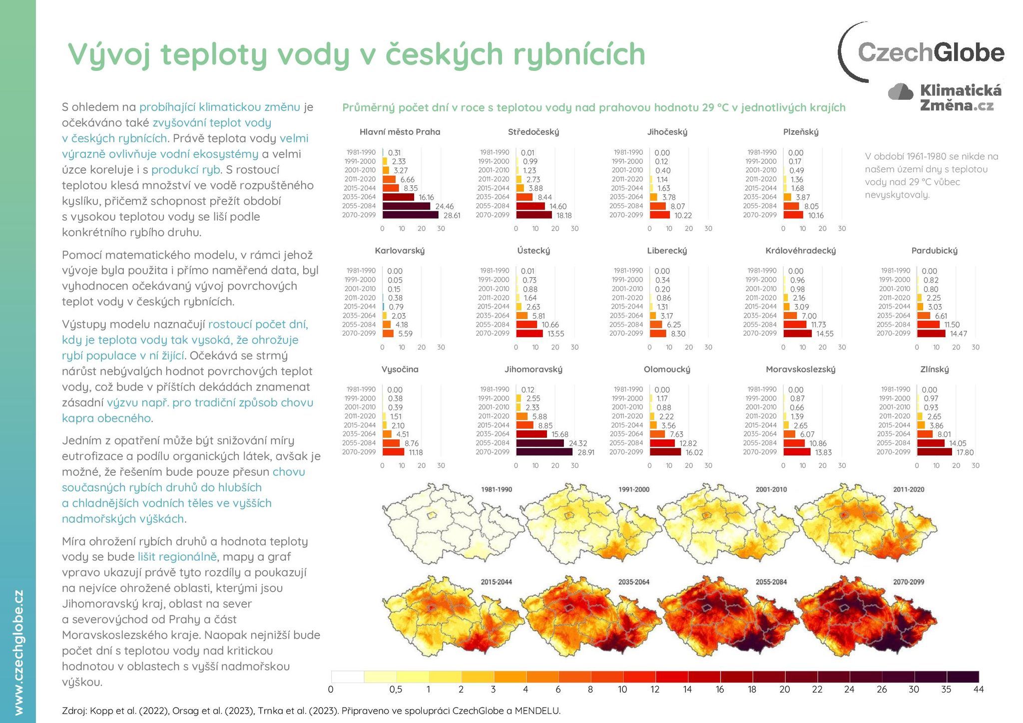 Teplota vody v rybnících s klimatickou změnou roste, komplikuje chov ryb