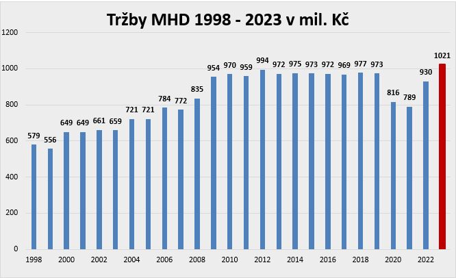 Úspěšný rok 2023 - tržby DPMB poprvé v historii přesáhly miliardu korun