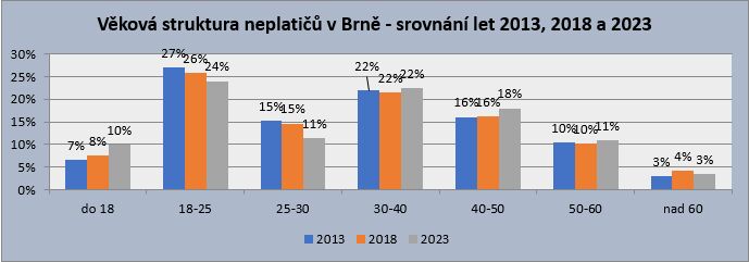 Počet neplatičů v brněnské MHD se nemění; pokuty lidé častěji platí na místě kartou