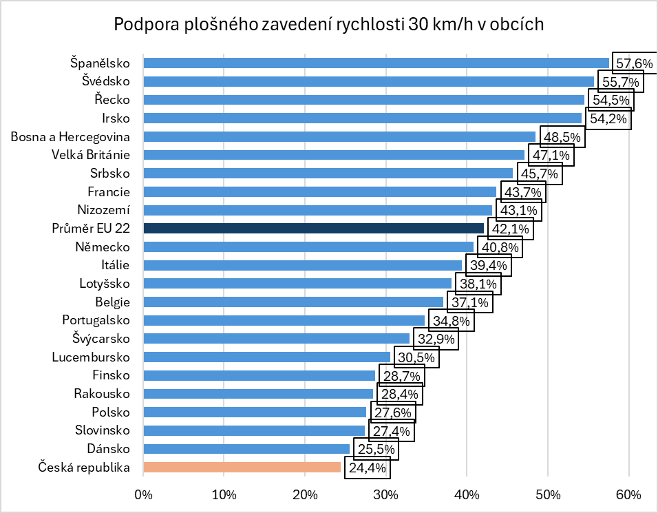 Čeští řidiči často překračují rychlost, podpora snižování limitů je minimální