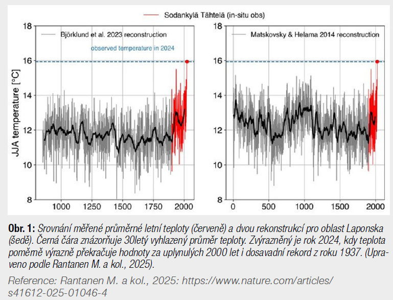 LÉTO V LAPONSKU BYLO NEJTEPLEJŠÍ ZA NEJMÉNĚ 2000 LET
