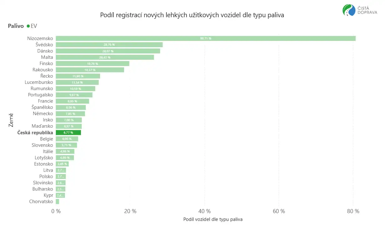 EU trh s užitkovými elektromobily (1-6/2025): dodávky +42,1 %, nákladní automobily +46,1 %, elektrobusy +26,1 %